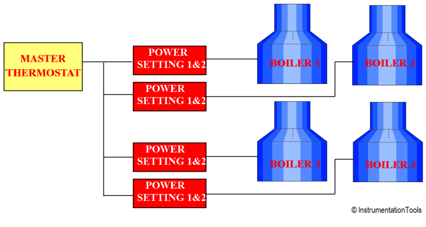 Programmable Logic Controller Boiler Logic