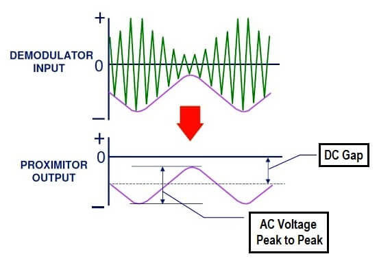 Vibration Proximitor Demodulator Circuit