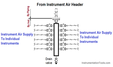 Logically Accountant insurance What is Instrument Air Manifold ? | Instrumentation Tools
