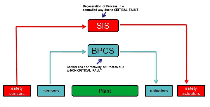 Compare SIS and BPCS systems