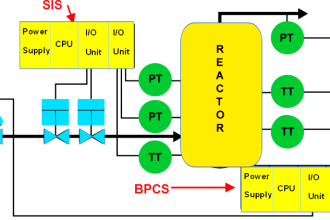 Difference between SIS, PLC and BPCS Systems