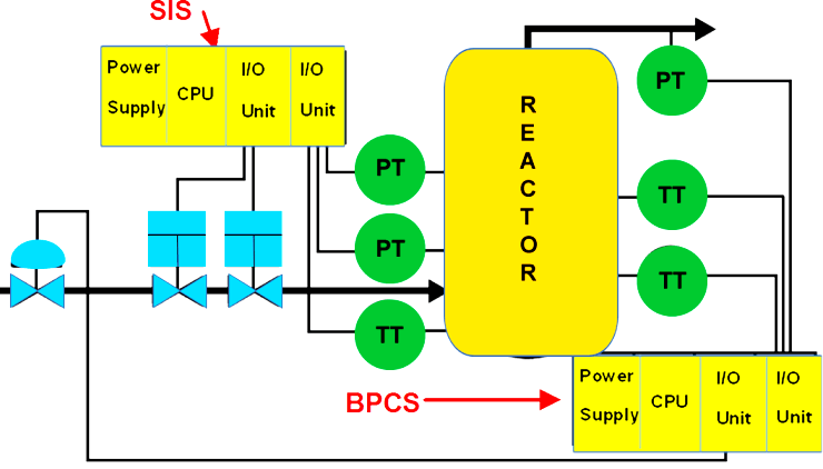 Difference between SIS, PLC and BPCS Systems