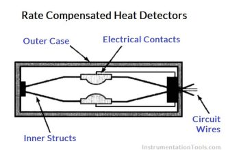 Rate Compensated Heat Detectors Working Principle