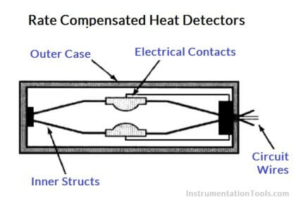 Rate Compensated Heat Detectors Working Principle