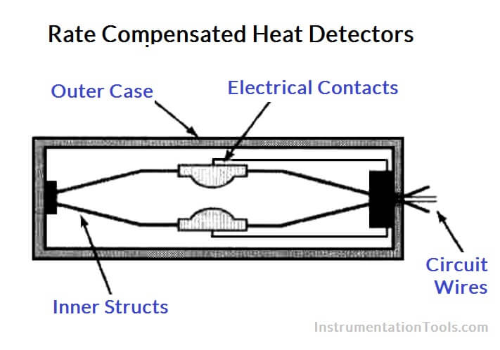 https://instrumentationtools.com/wp-content/uploads/2019/02/Rate-Compensated-Heat-Detectors-Working-Principle.jpg