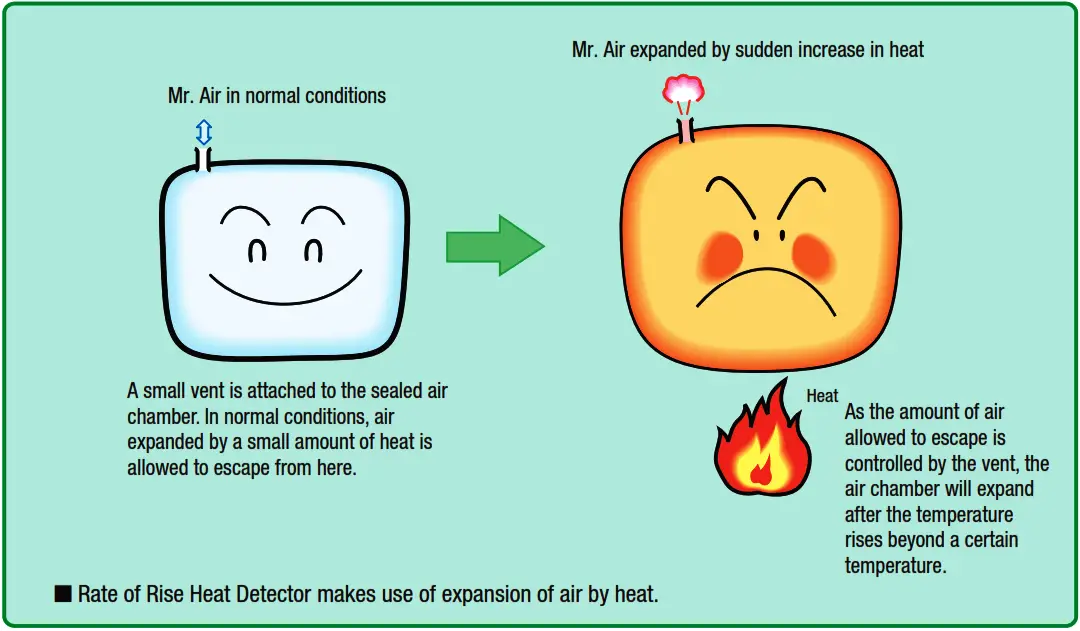 Rate of Rise Heat Detectors Principle