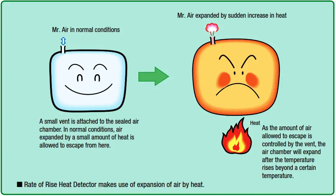 https://instrumentationtools.com/wp-content/uploads/2019/02/Rate-of-Rise-Heat-Detectors-Principle.png