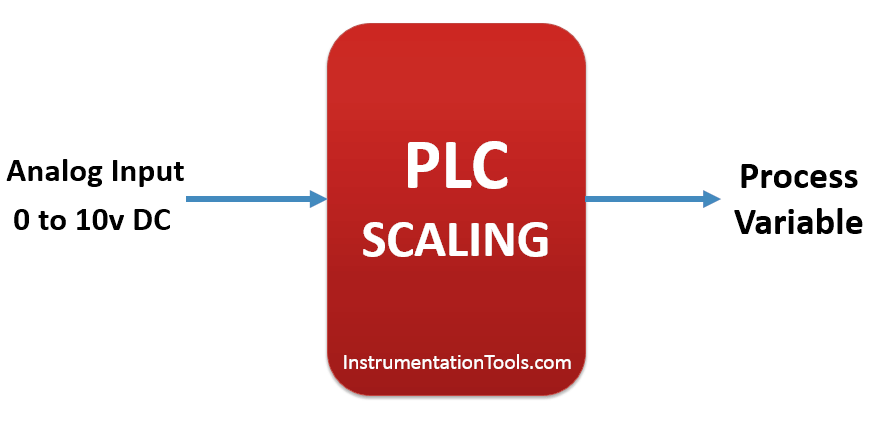 PLC Ladder Logic for Sensor Scaling with Offset