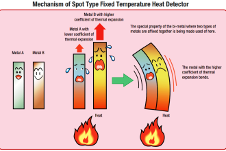 Spot Type Fixed Temperature Heat Detector Principle