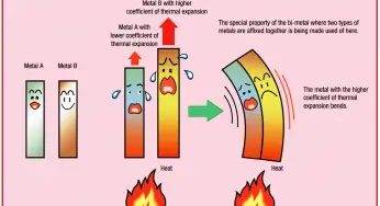 Fixed Temperature Heat Detector Working Principle