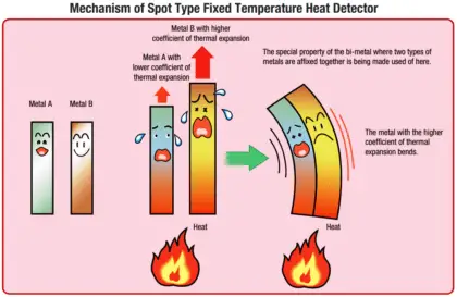 Spot Type Fixed Temperature Heat Detector Principle