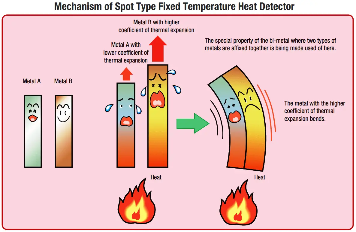 fixed temperature heat detector