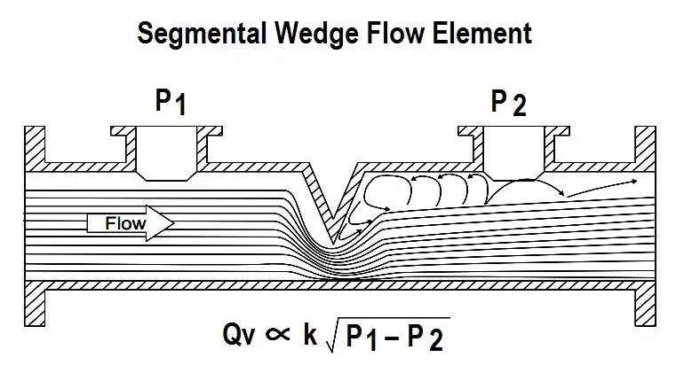 Theory of segmental wedge Flow Meter
