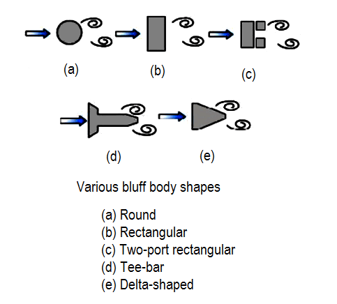 Vortex flow meter Bluff Body