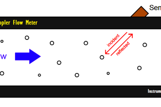 Ultrasonic Doppler Flow Meter Advantages and Disadvantages