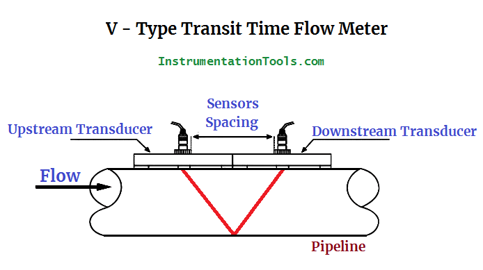 V Type Transit Time Flow Meter