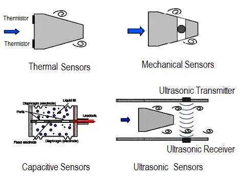 Type of vortex flow meter sensors
