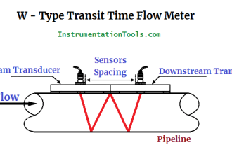W Type Transit Time Flow Meter