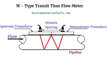 Transit Time Flow Meter – Types, Advantages, Disadvantages