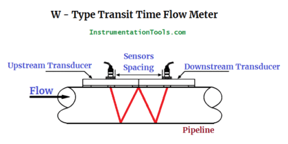 W Type Transit Time Flow Meter