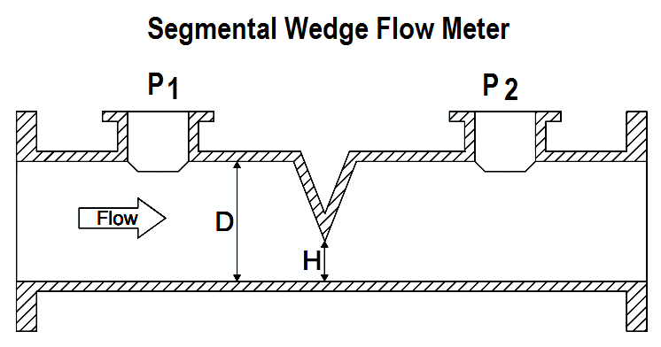 segmental wedge Flow Meter Working