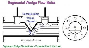 What is a Segmental Wedge Flow Meter?