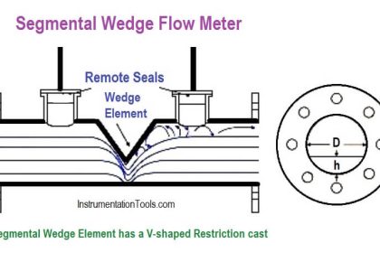 wedge Flow meter