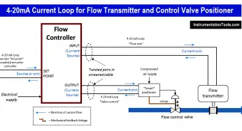 4–20 mA Process Control Loops