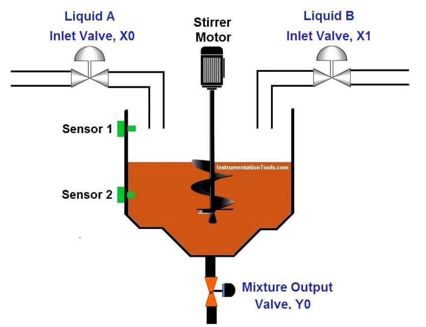 PLC Ladder Logic Chemical Mixing Process
