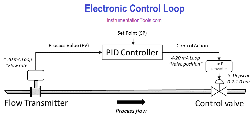 Electronic Control Loop