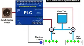 PLC Automatic Irrigation System