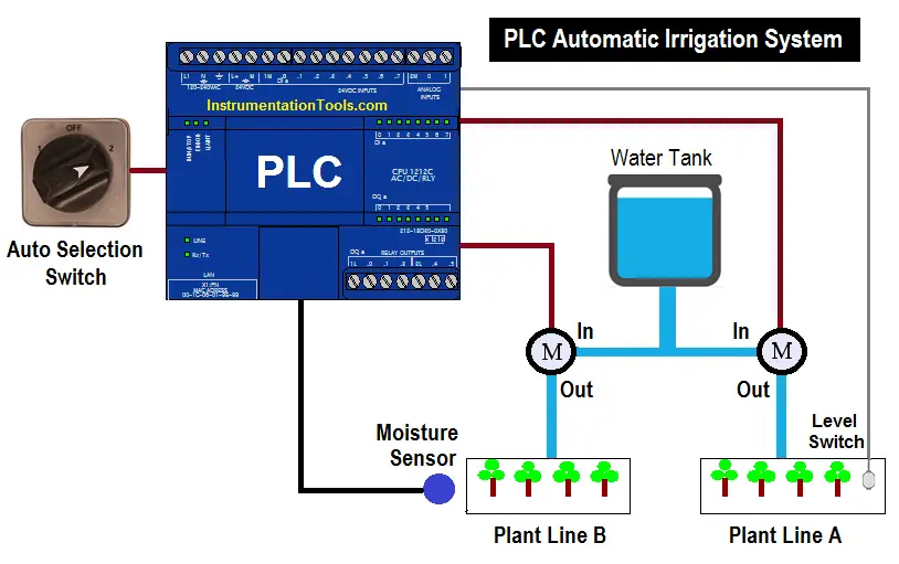 PLC Automatic Irrigation System | PLC Drip Irrigation ...