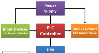 PLC based Metro Automation Project
