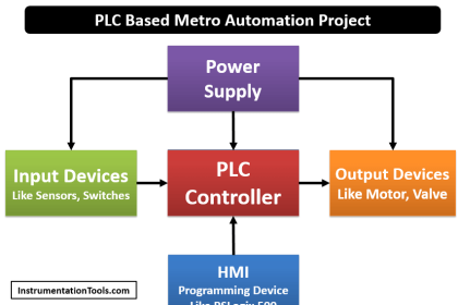 PLC Based Metro Automation Project