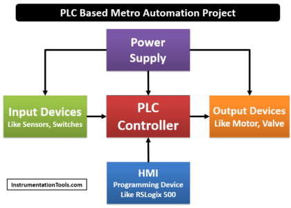 PLC Based Metro Automation Project