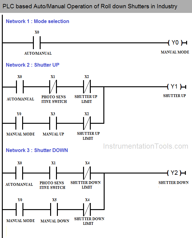 PLC Logic Auto Manual Operation of Shutters