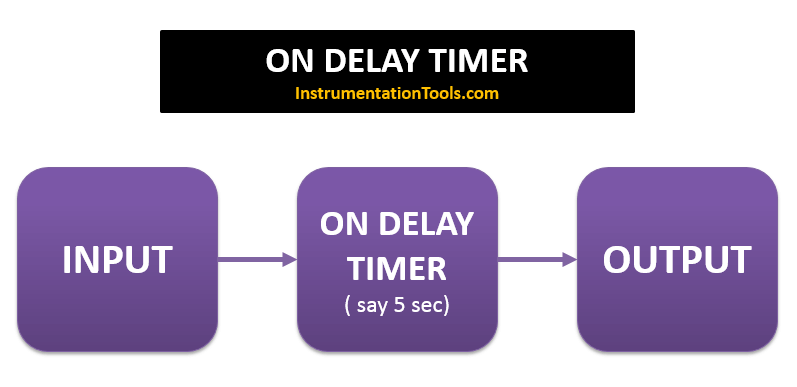 PLC ON DELAY TIMER FUNCTION