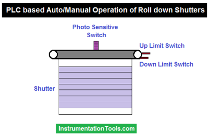 PLC based Auto Manual Operation of Roll down Shutters