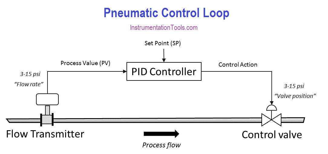 Pneumatic Control Loop