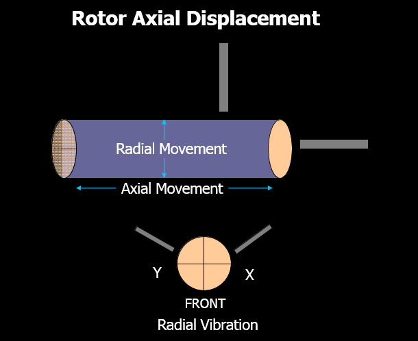Turbine Rotor Axial Displacement Trip