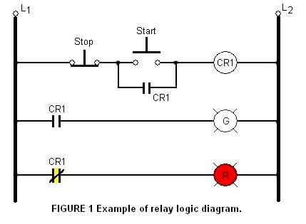 What is Relay Logic ? | Compare Ladder Logic and Relay Logic