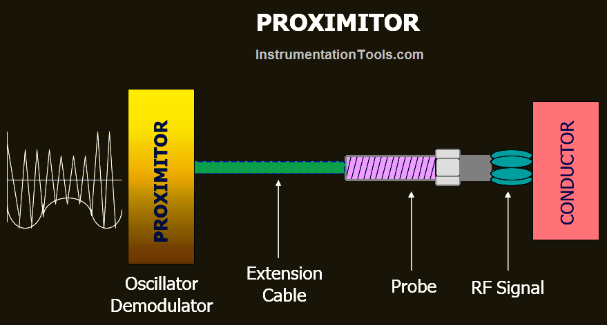 Working of Proximitor