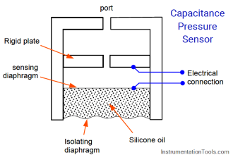 Capacitance Pressure Sensor Works