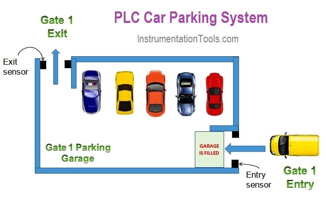Car Parking System using PLC Programming