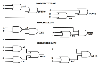 Laws of Boolean Algebra using Ladder Logic