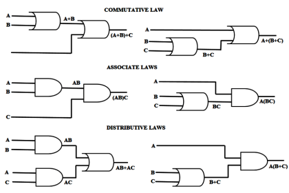 Laws of Boolean Algebra using Ladder Logic