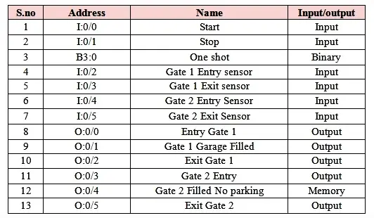 PLC Car Parking Sensors