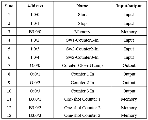 PLC Counter Example Inputs and Outputs