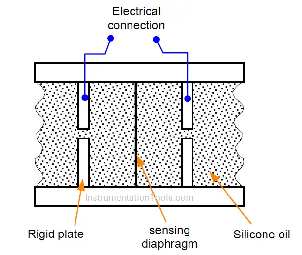 Pressure Sensor Capacitance Type