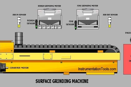 Surface Grinding Process using PLC Program